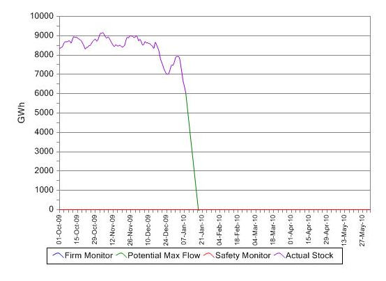 Figure 5 - UK Medium Range Storage actual stock.