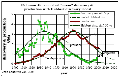 Graph of US oil production