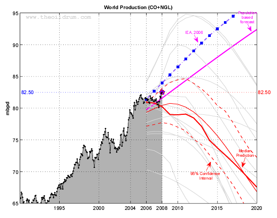 World oil production (EIA Monthly) for crude oil + NGL